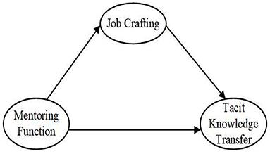 Mentoring and Tacit Knowledge Transfer in Novice Teachers From Chinese Middle Schools: Mediating Effect of Job Crafting